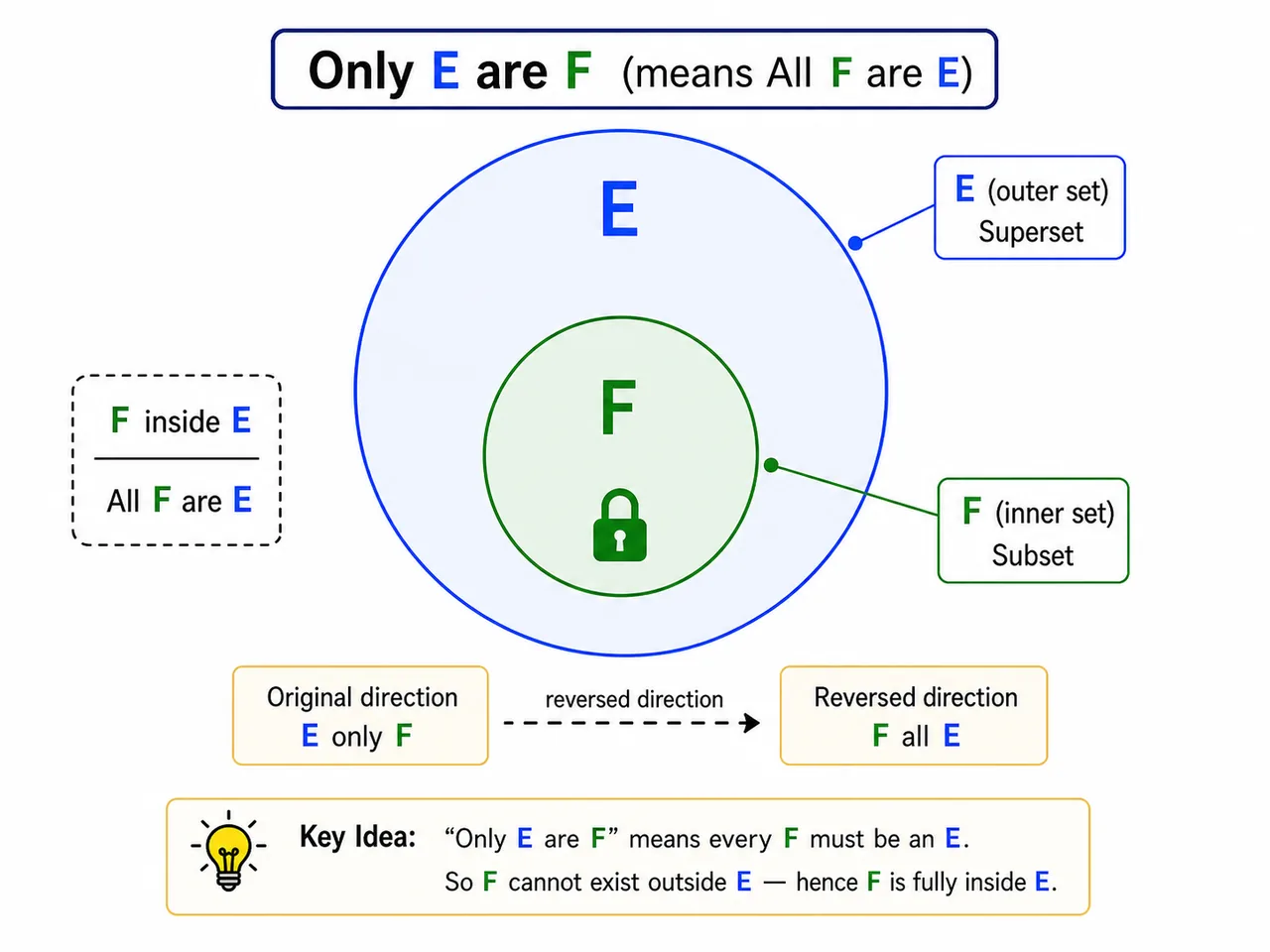 Only E are F diagram showing F locked fully inside E