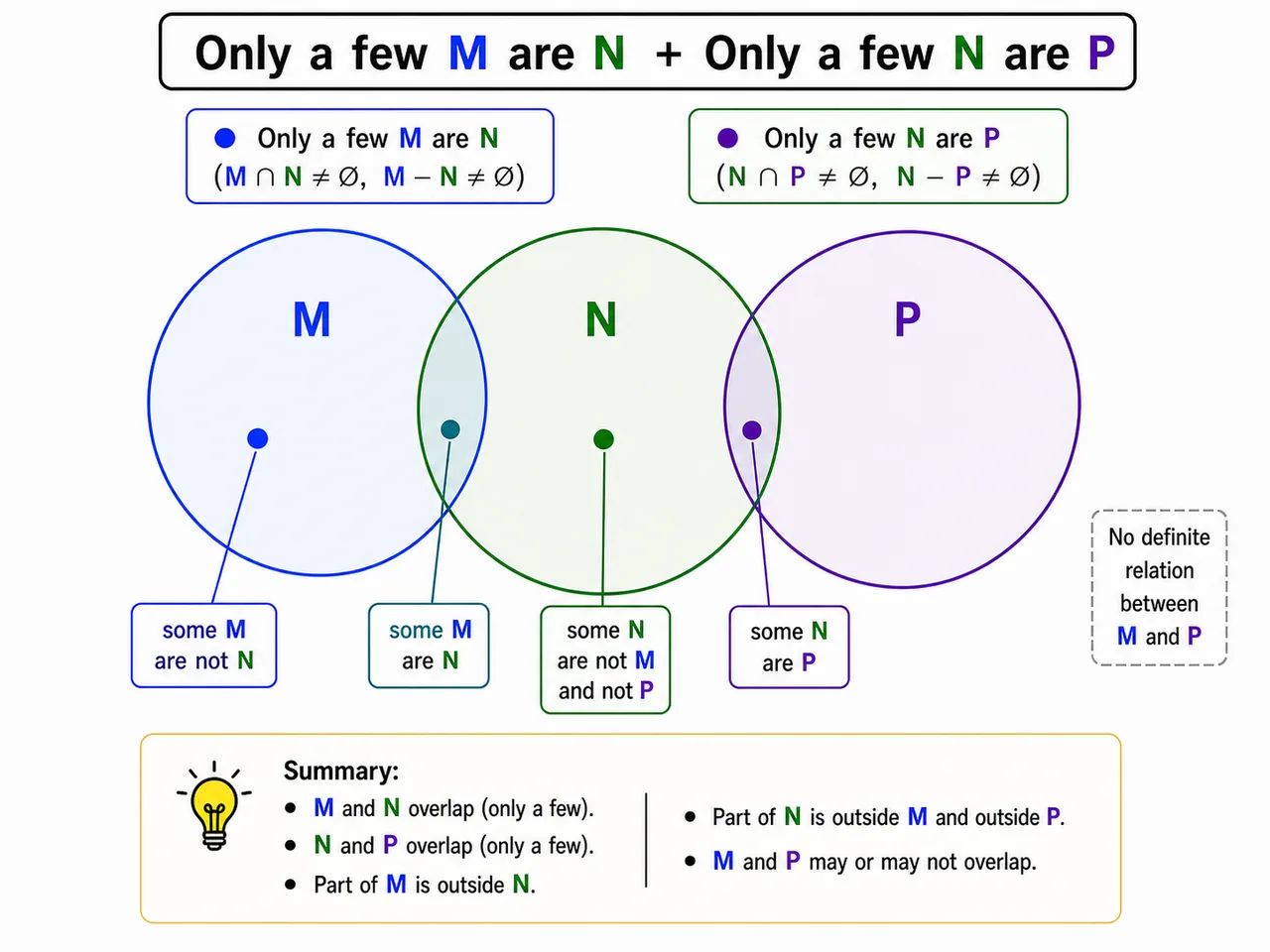 Only a few relation from M to N and N to P with uncertain M to P relation