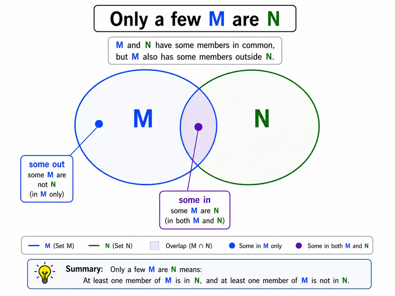 Only a few M are N diagram showing one overlap point and one M-only point