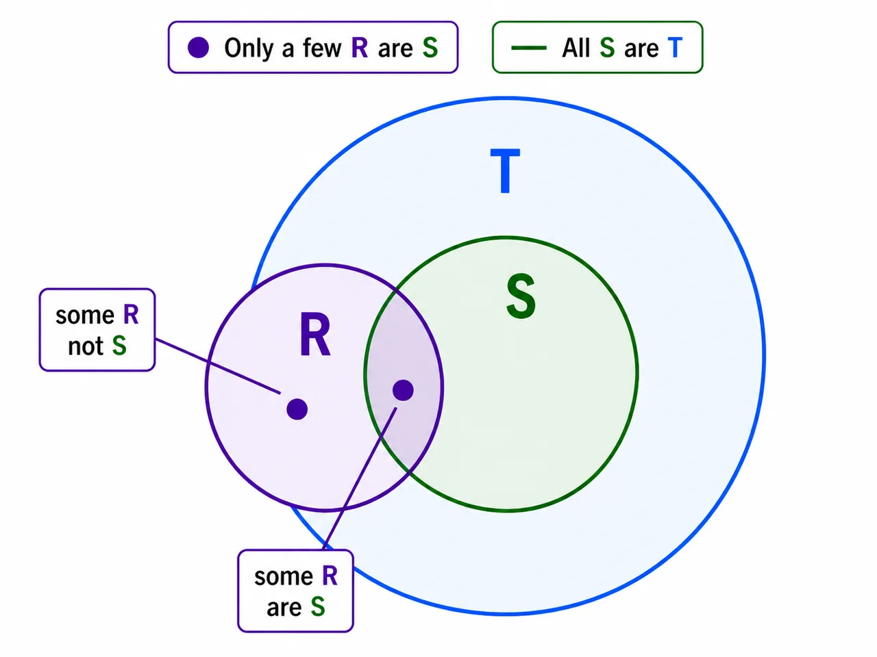 Only a few R are S and all S are T with R extending beyond S