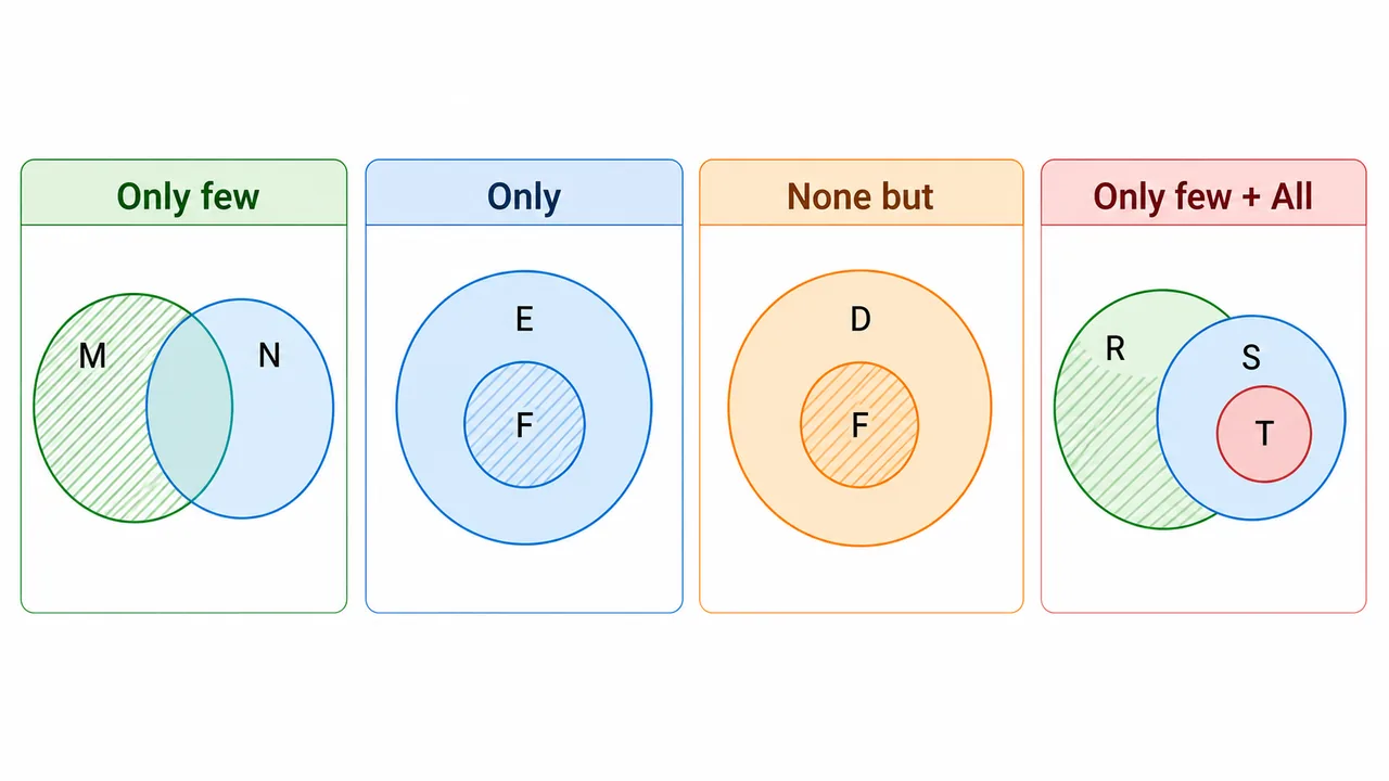 Only and none but locked-circle syllogism diagrams for reasoning