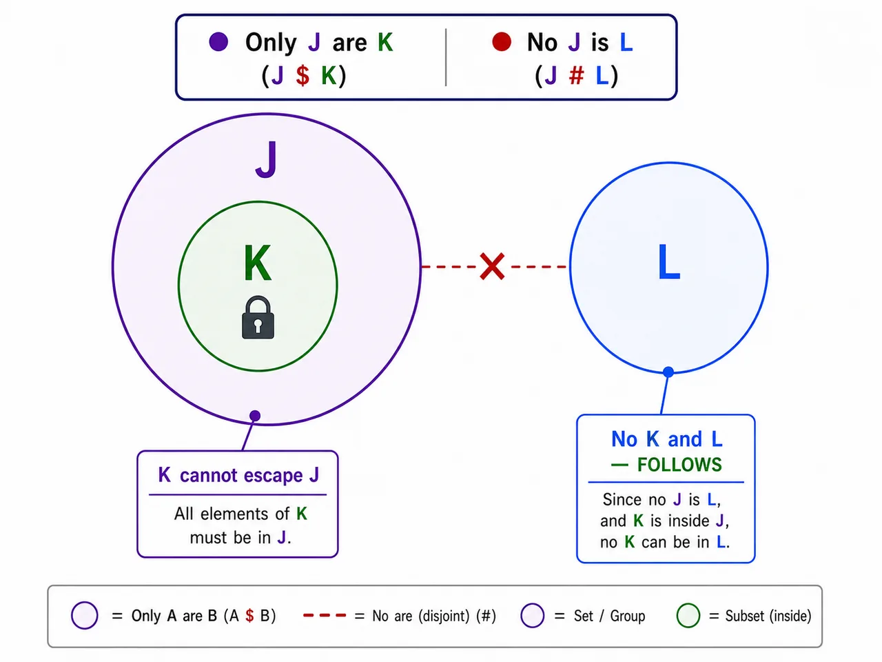 Only plus no case with K inside J and L disjoint from J