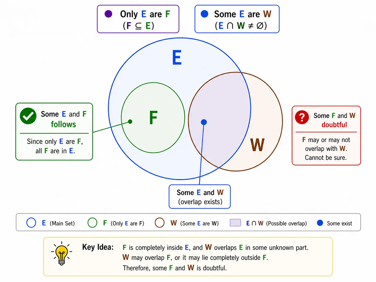 Only plus some case with F locked inside E and uncertain F-W overlap