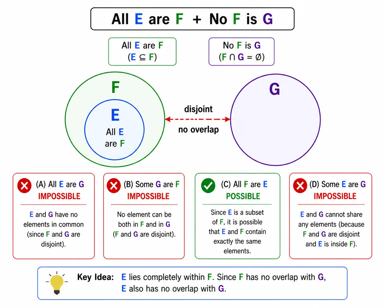 Possibility check diagram for all E are F and no F is G showing contradiction-based elimination