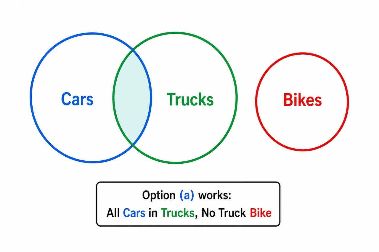 Reverse syllogism example where cars and trucks overlap and bikes stay separate from trucks