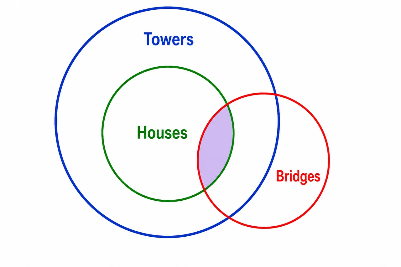 Reverse syllogism example with houses inside towers and bridges overlapping houses