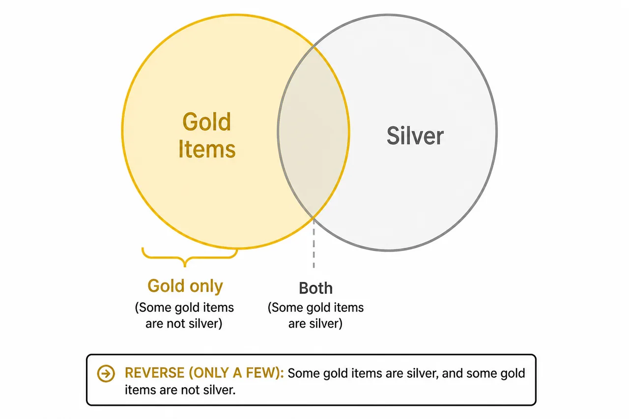 Only a few pattern where gold items partly overlap silver and partly stay outside silver