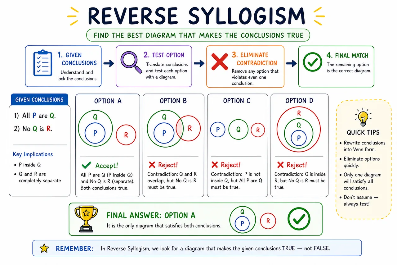 Reverse syllogism hero visual showing option elimination and final matching against conclusions