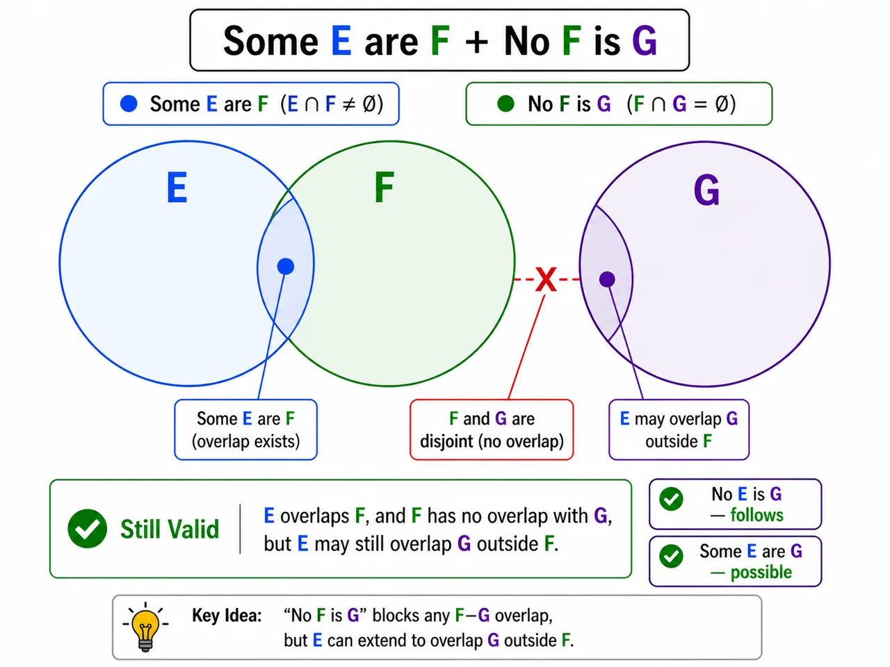 Valid extension where E overlaps G while still satisfying some E are F and no F is G