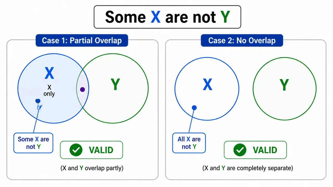 Venn diagram showing some X are not Y with highlighted X-only region