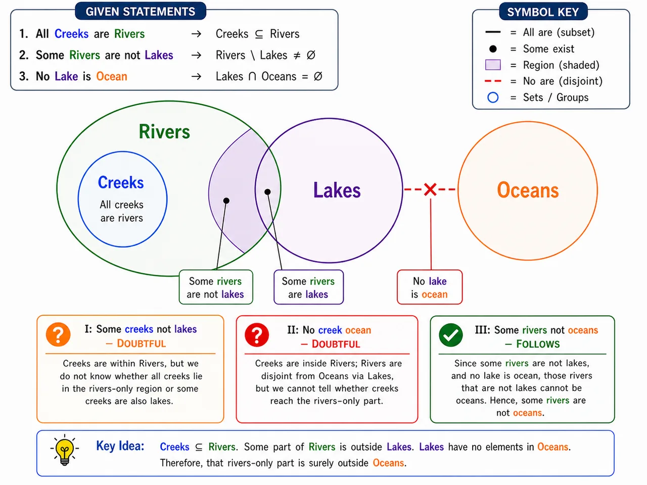 Multi-statement Venn with creeks inside rivers, lakes relation, and oceans separated