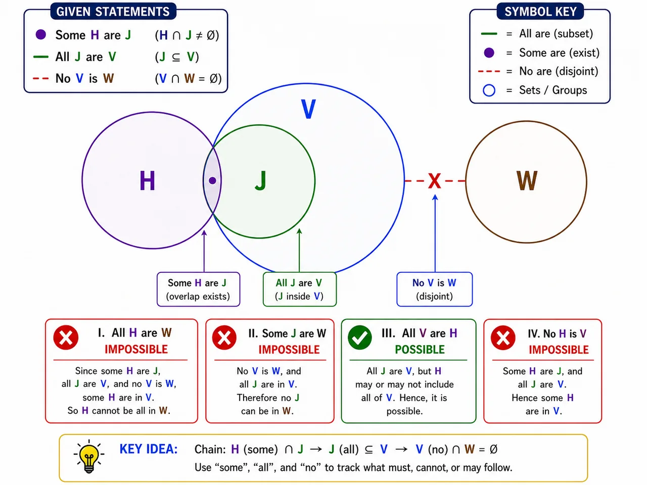 Possibility-check diagram for some H are J, all J are V, and no V is W