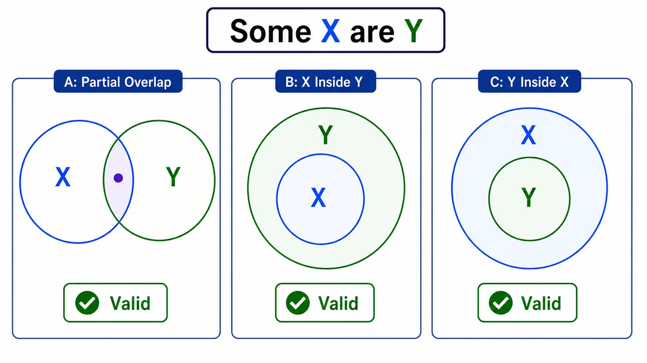 Three valid Venn variants for some X are Y: partial overlap, X inside Y, and Y inside X