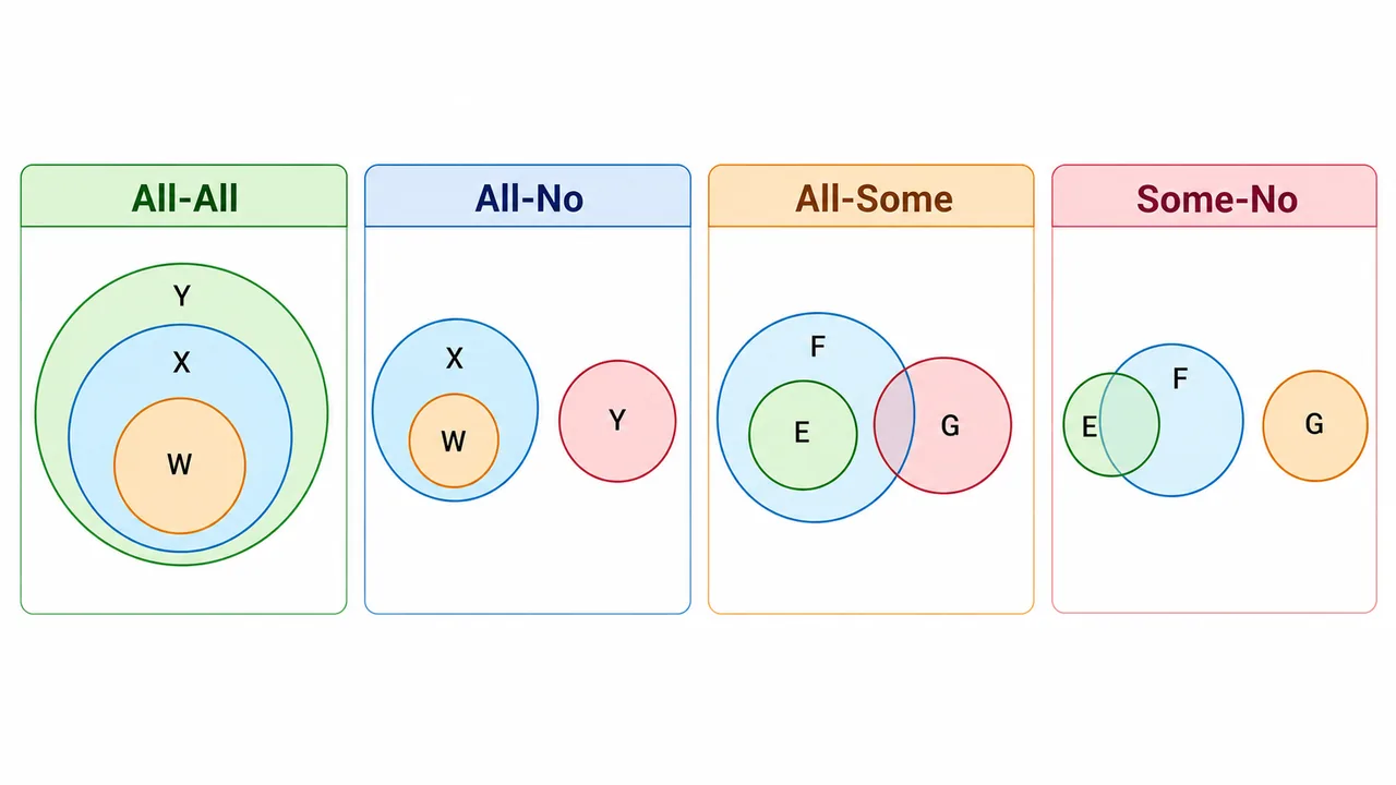 Three-set all and no syllogism diagrams for banking exam reasoning