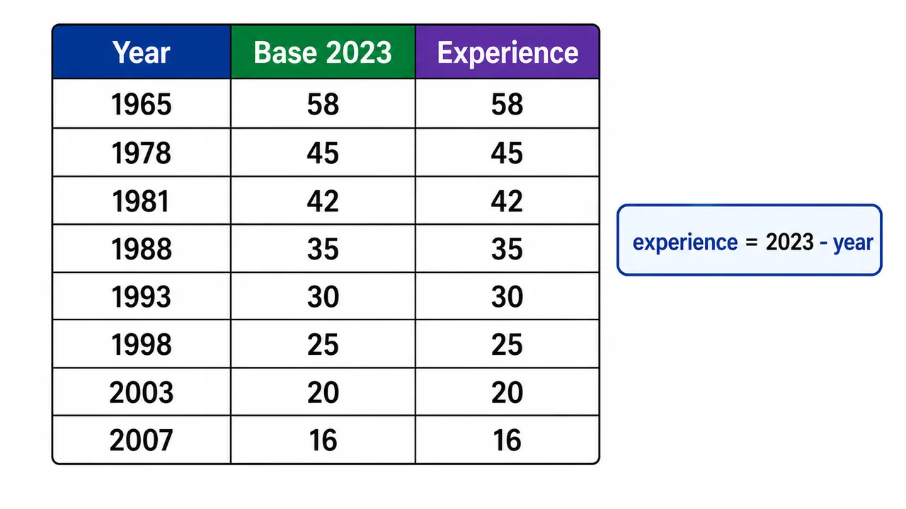 Year-based puzzle table showing joined years and experiences calculated from base year 2023