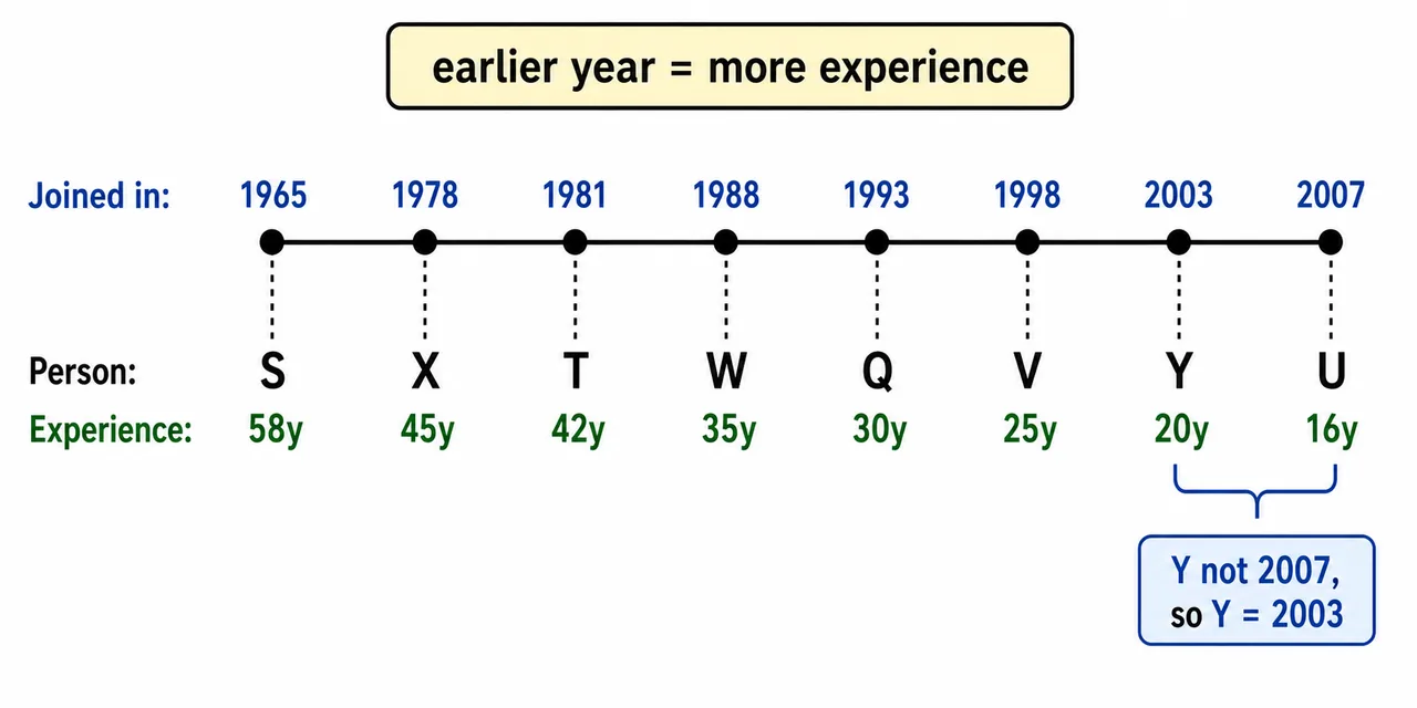 Solved year and experience reasoning puzzle shown as a joining-year timeline with person labels