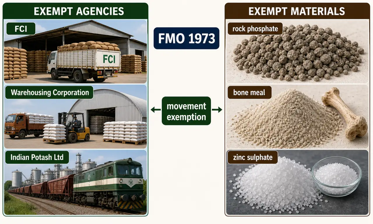 FMO 1973 exemptions showing exempt agencies such as FCI, Warehousing Corporation, and Indian Potash Limited, along with exempt materials rock phosphate, bone meal, and zinc sulphate