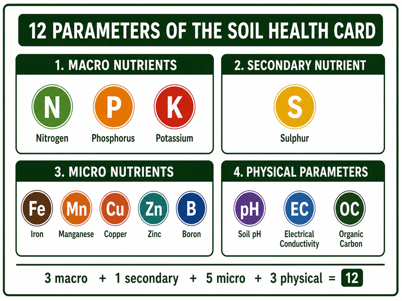 Twelve parameters of the Soil Health Card grouped into macro nutrients, secondary nutrient, micro nutrients, and physical parameters