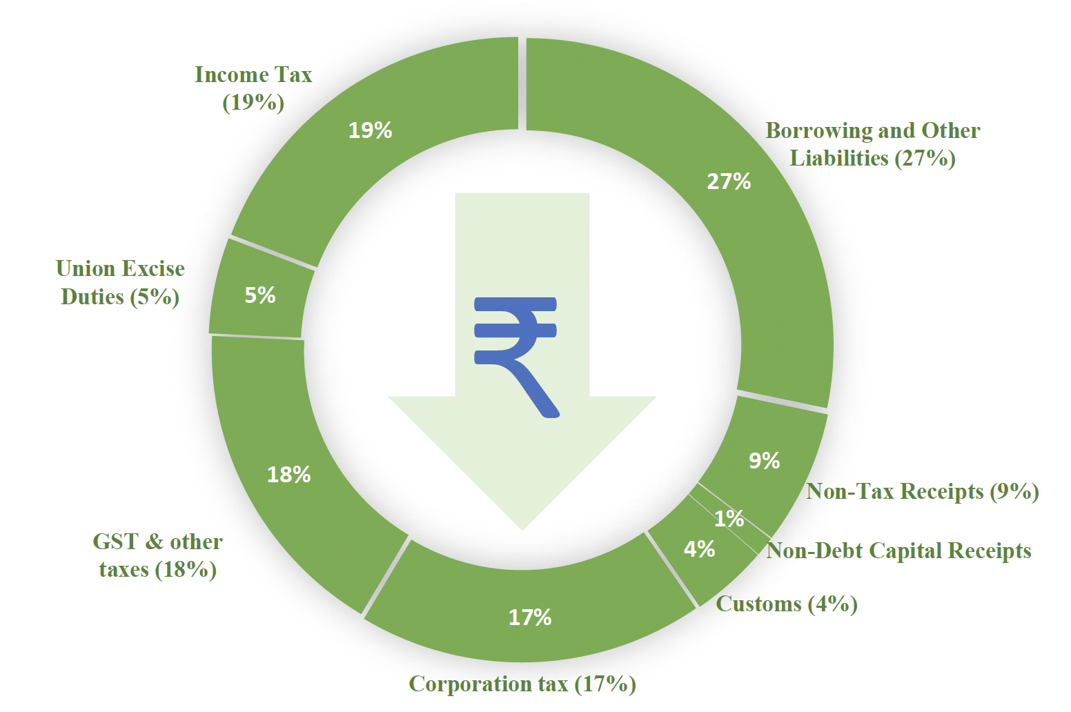 Each Rupee Comes From