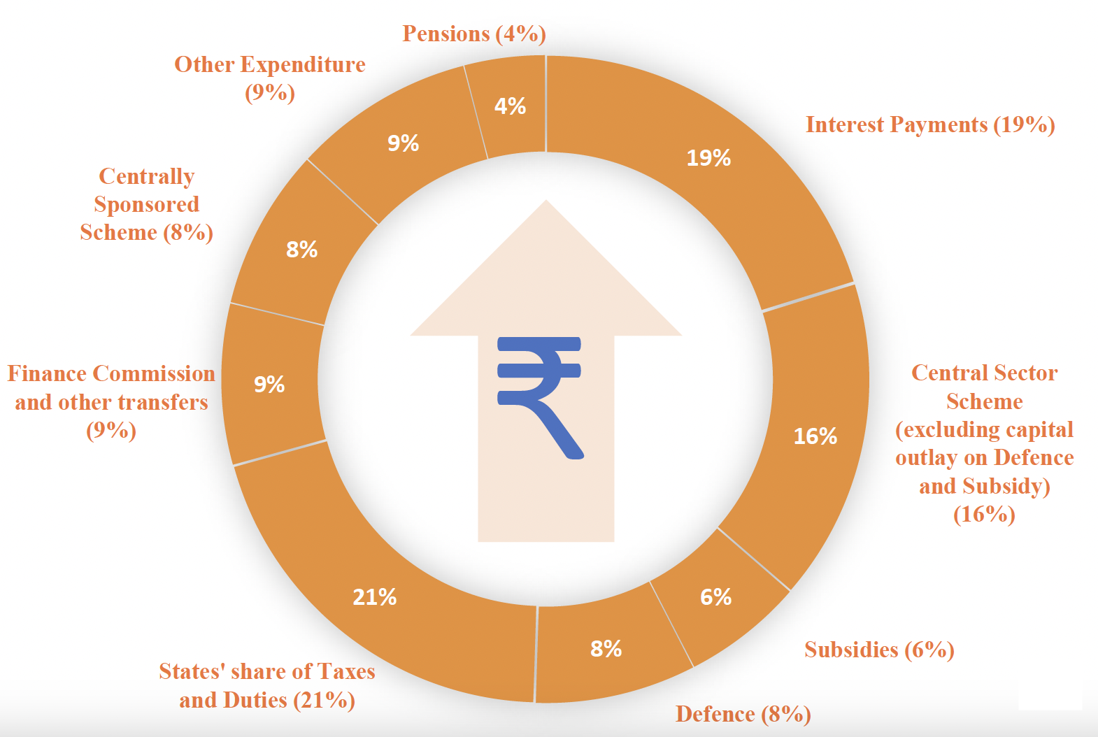 Each Rupee Goes To