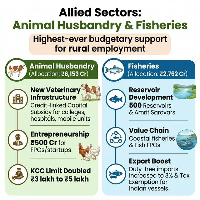 Allied Sectors: Animal Husbandry & Fisheries
