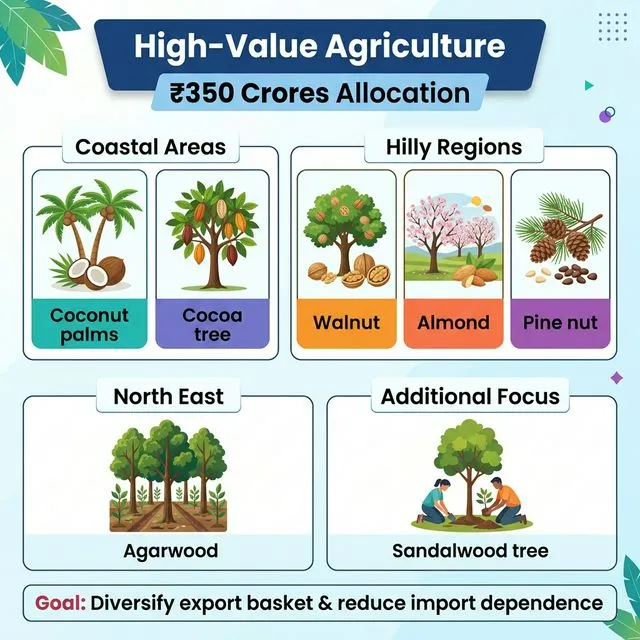 High-Value Agriculture Overview