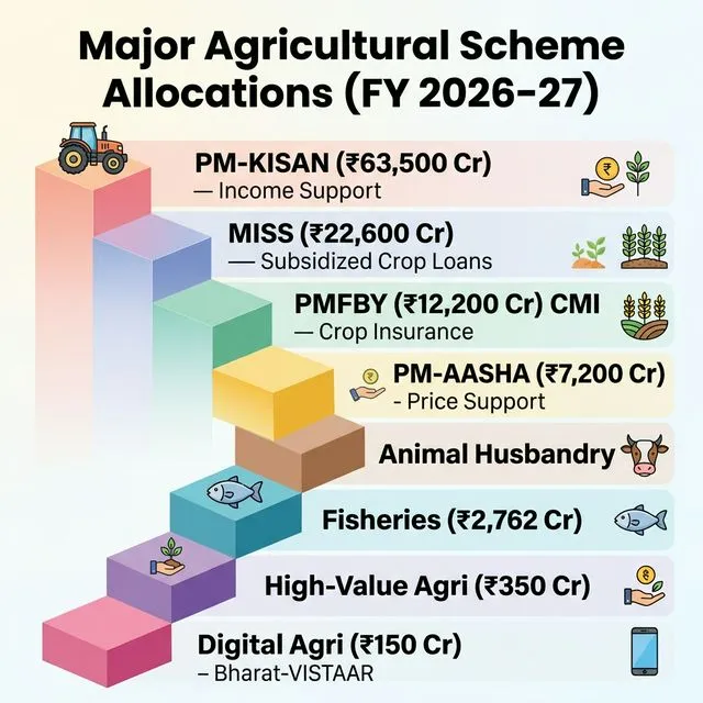 Major Agricultural Scheme Allocations