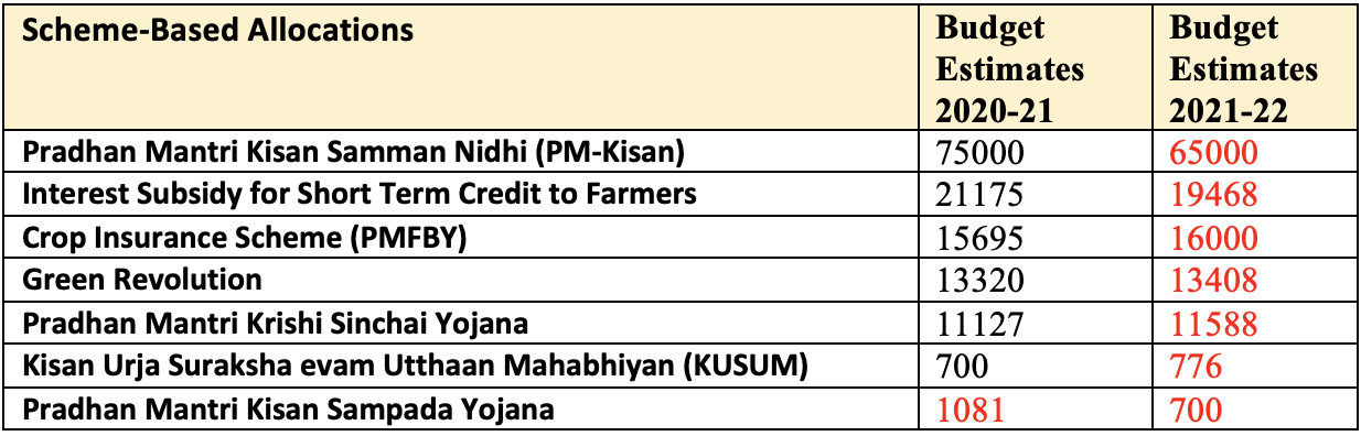 Agriculture Schemes