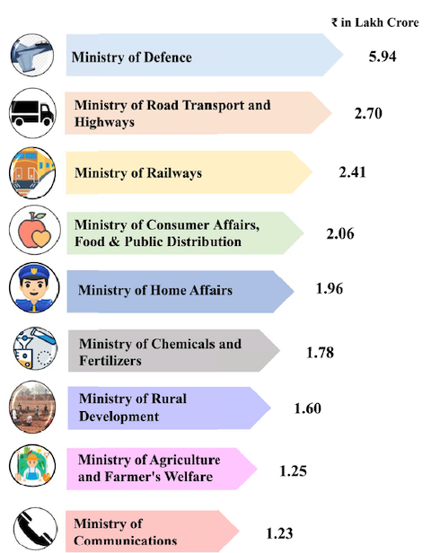 Allocations of Different Ministries