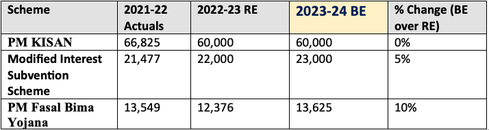 Allocation to major schemes (in ₹ crore)