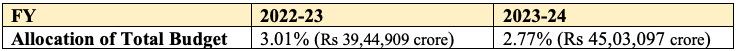 Allocation Out of Total Budget