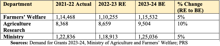 Budget Allocation for the Ministry of Agriculture and Farmers’ Welfare (in ₹ crore)